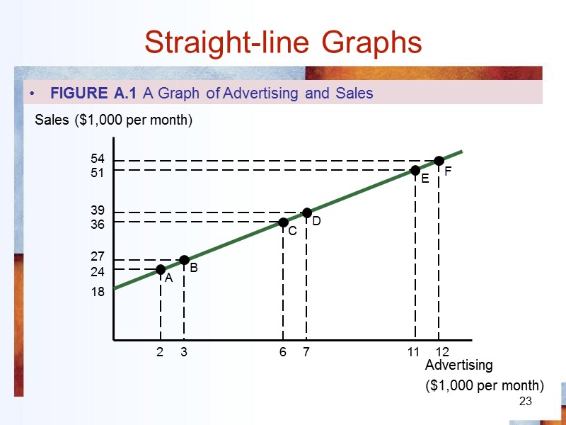 23 Straight-line Graphs FIGURE A.1 A Graph of Advertising and Sales Advertising  ($1,000